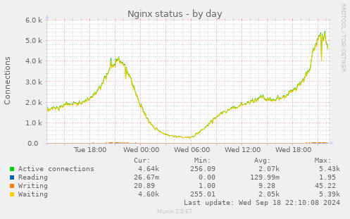 Nginx status