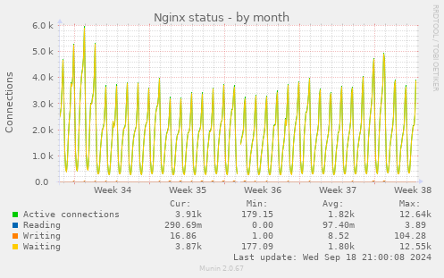 Nginx status