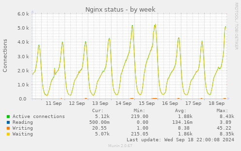 Nginx status