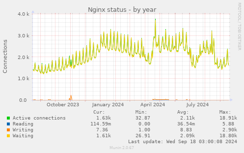 Nginx status