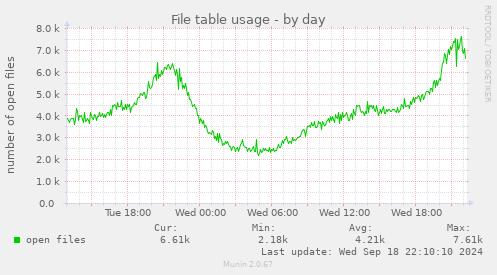 File table usage