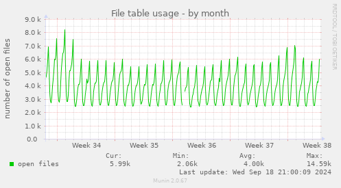 monthly graph