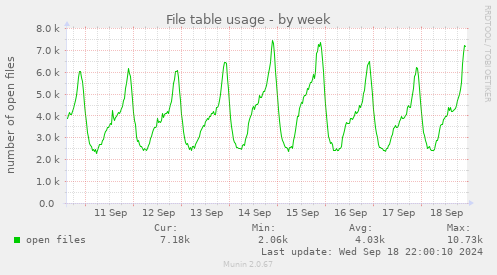 weekly graph