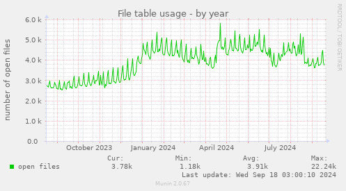 yearly graph