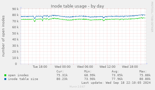 Inode table usage