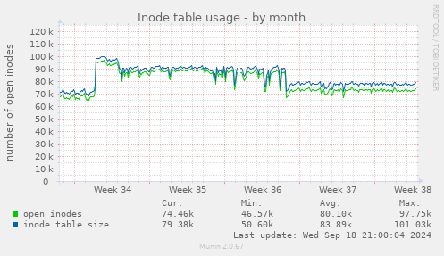 Inode table usage