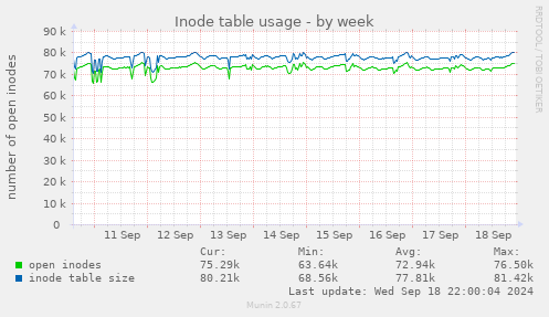 Inode table usage