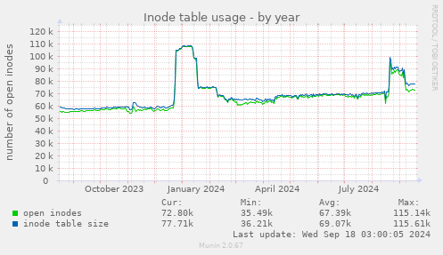 Inode table usage