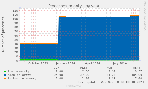 yearly graph