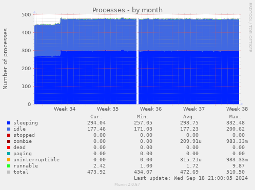 monthly graph