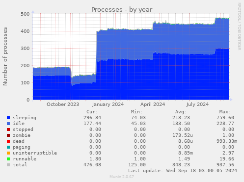 Processes