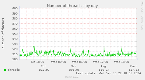 daily graph