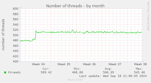 Number of threads