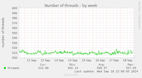 Number of threads