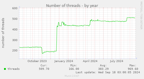 Number of threads