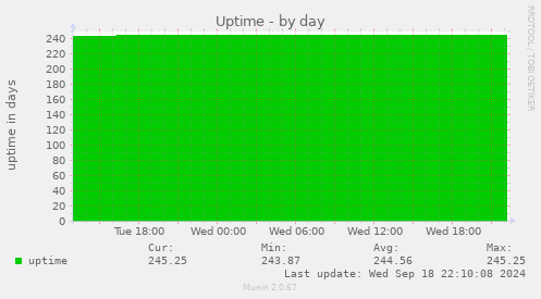 Uptime