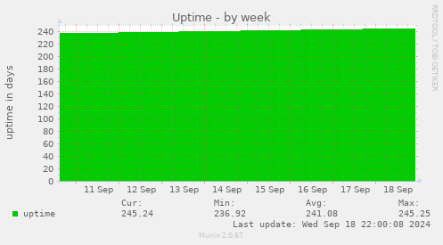 weekly graph