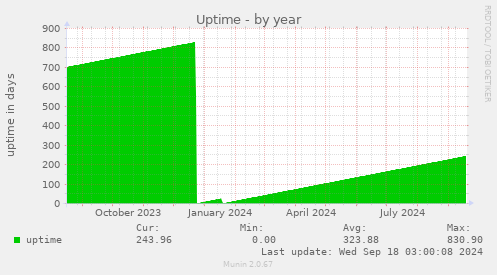 yearly graph