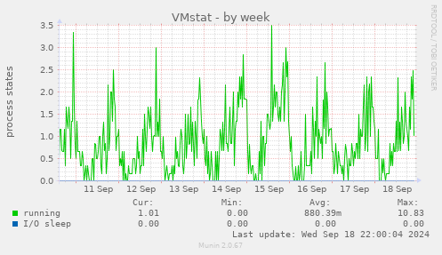 weekly graph