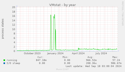 yearly graph