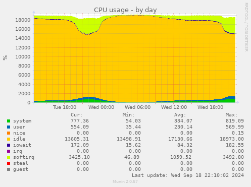 CPU usage