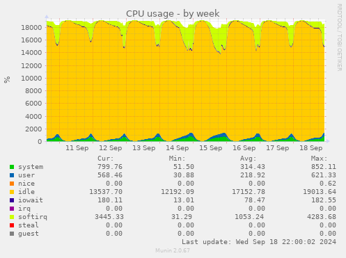 CPU usage