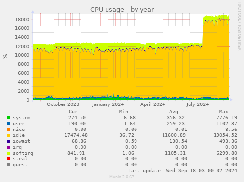 CPU usage