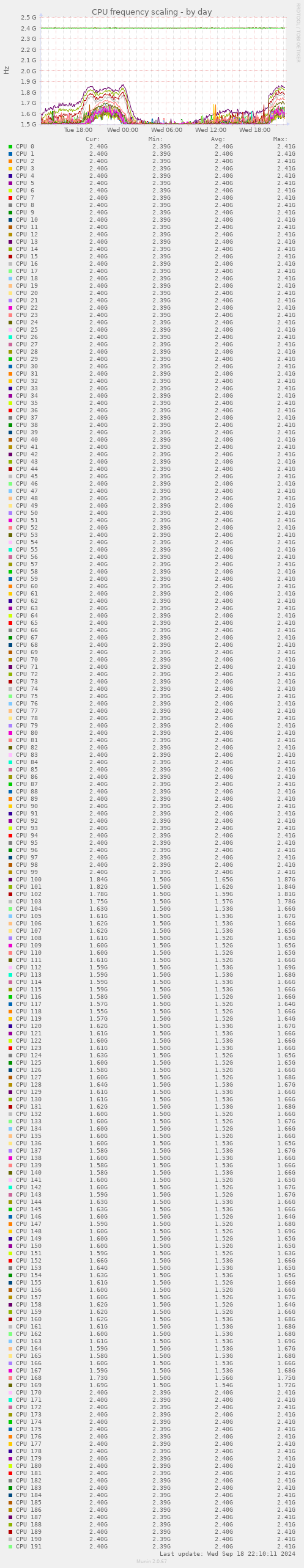 CPU frequency scaling