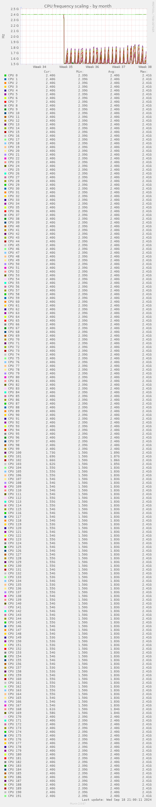 CPU frequency scaling