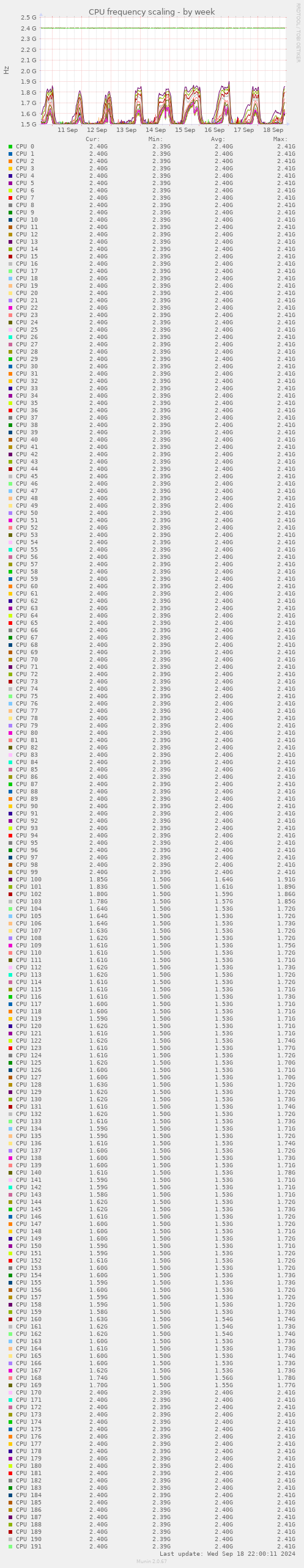 CPU frequency scaling