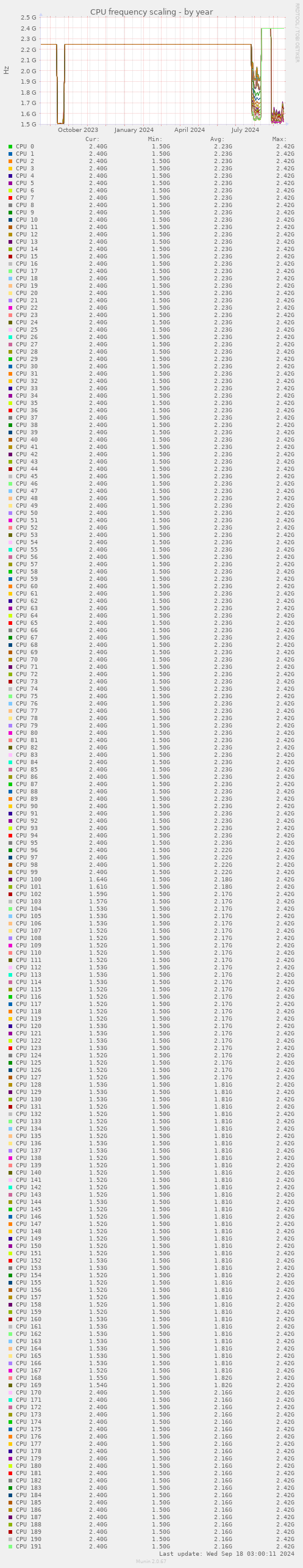 CPU frequency scaling