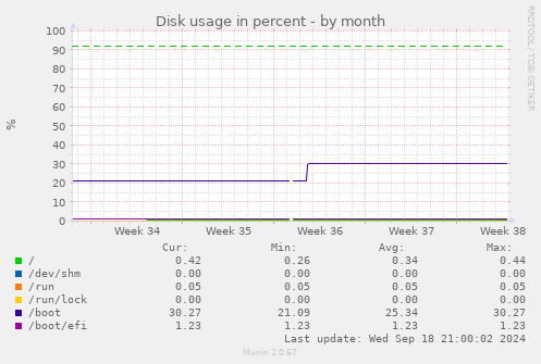 Disk usage in percent