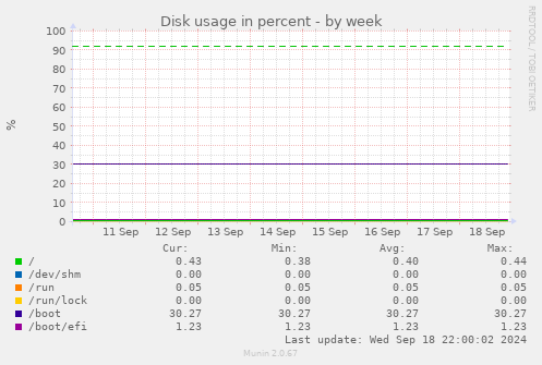 weekly graph