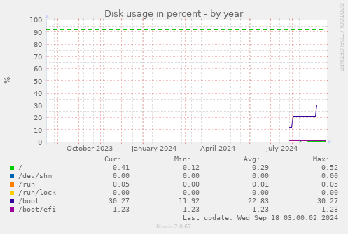 yearly graph