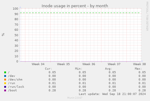 Inode usage in percent