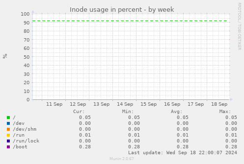 weekly graph