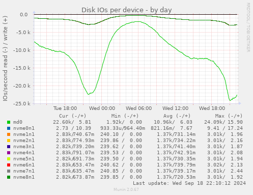 Disk IOs per device