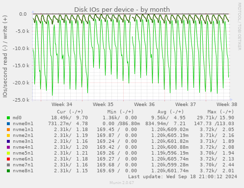 Disk IOs per device