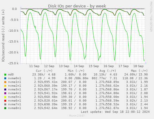 Disk IOs per device