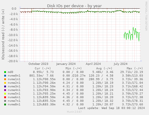 Disk IOs per device