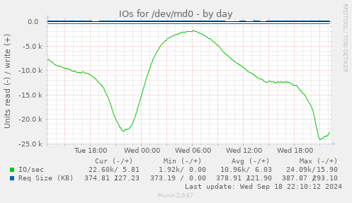 daily graph