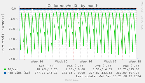 monthly graph