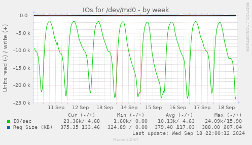 weekly graph