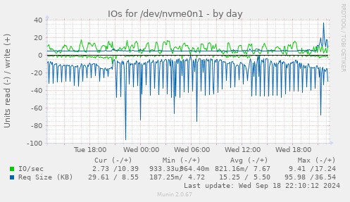 IOs for /dev/nvme0n1