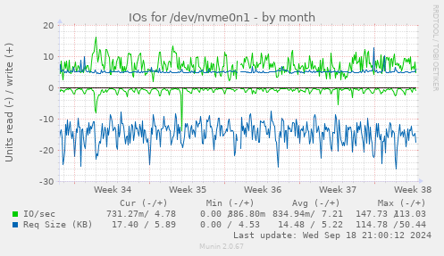 IOs for /dev/nvme0n1