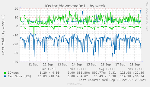 weekly graph