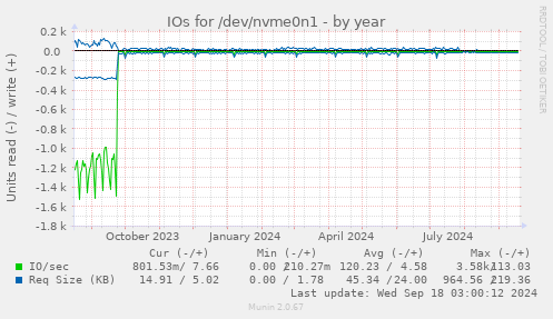 yearly graph