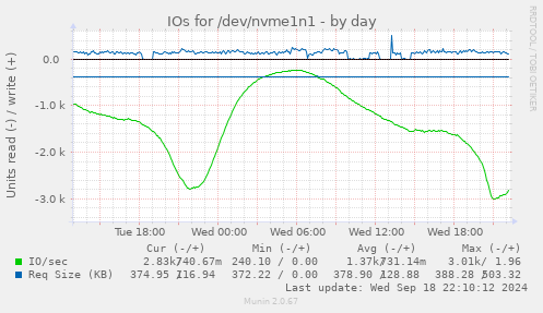 daily graph