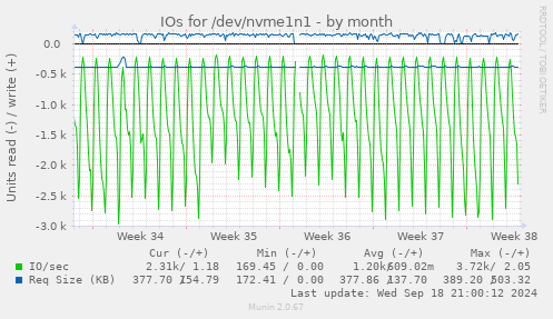 IOs for /dev/nvme1n1