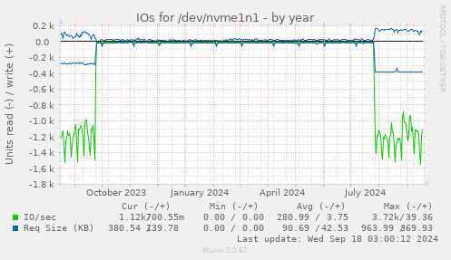 yearly graph